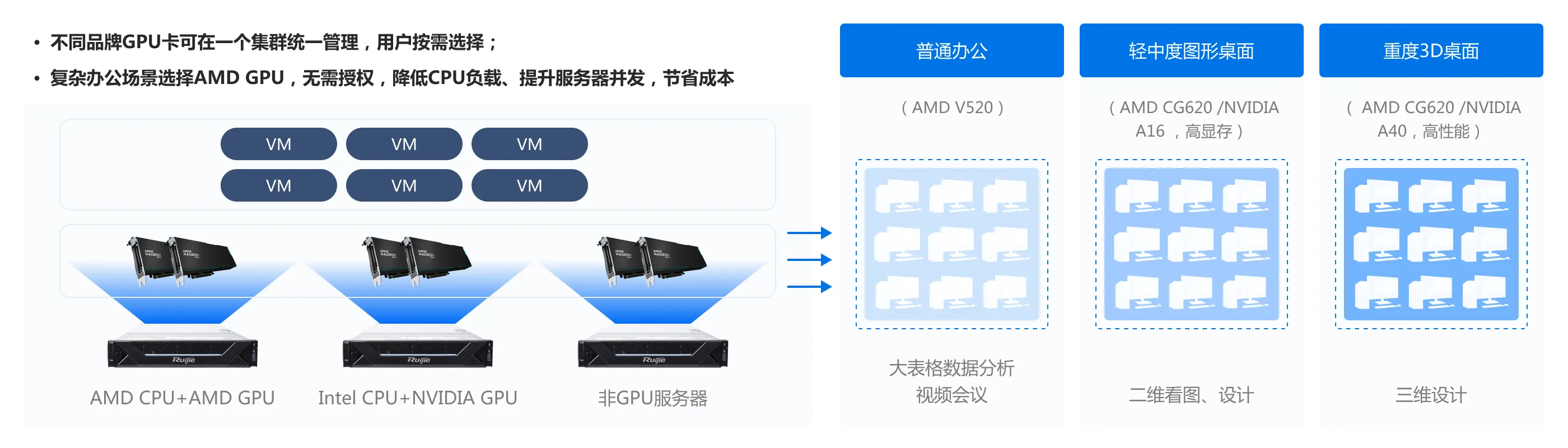 企业云桌面_NVIDIA、AMD GPU混组集群，用户按需选择